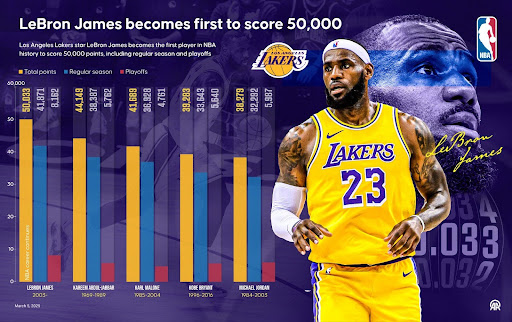 LeBron James Makes History with 50,000 Career Points